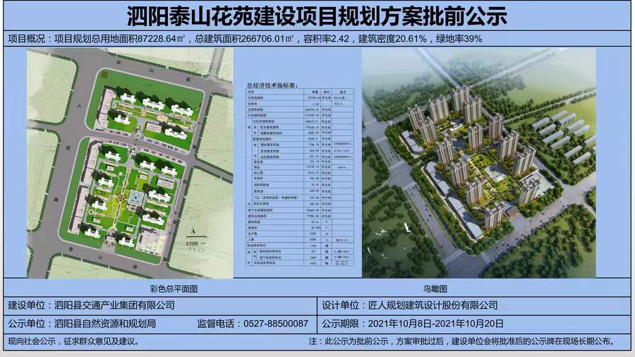 　　泗陽(yáng)縣泰山花苑項(xiàng)目位于泰山路北側(cè)、人民北路東側(cè)，為泗陽(yáng)縣重點(diǎn)保障性住房項(xiàng)目之一，由泗陽(yáng)縣交通產(chǎn)業(yè)集團(tuán)有限公司投資建設(shè)，中鐵十五局集團(tuán)有限公司負(fù)責(zé)總承建，江蘇中源工程管理股份有限公司負(fù)責(zé)監(jiān)理。  　　項(xiàng)目規(guī)劃總用地面積87228.64㎡(約131畝)，總投資約15億元，總建筑面積約26.67萬(wàn)㎡，共建設(shè)14棟26層住宅樓及整體地下室，其中住宅總建筑面積17.96萬(wàn)㎡(住宅1650套)，地下車(chē)庫(kù)建筑面積5.56萬(wàn)㎡;容積率2.42。配套建設(shè)一所三軌九班制幼兒園和2000㎡的健身活動(dòng)廣場(chǎng)。  　　致力打造省級(jí)安全標(biāo)準(zhǔn)化示范工地，外架全部采用盤(pán)扣式鋼板網(wǎng)，創(chuàng)建省安全文明工地，爭(zhēng)創(chuàng)“揚(yáng)子杯”，實(shí)行全過(guò)程、無(wú)縫隙質(zhì)量安全管控體系，立足標(biāo)準(zhǔn)化，堅(jiān)持精細(xì)化，努力實(shí)現(xiàn)“蘇北領(lǐng)先、泗陽(yáng)一流”的精品項(xiàng)目。